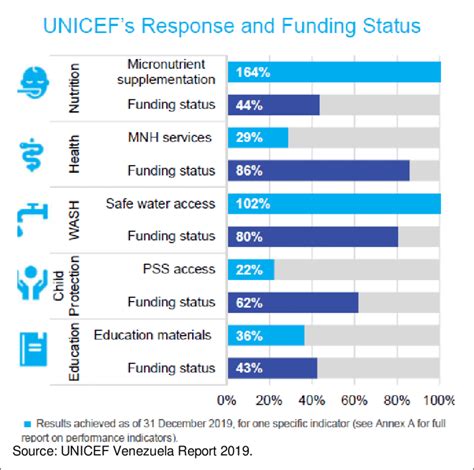 Funding to UNICEF .